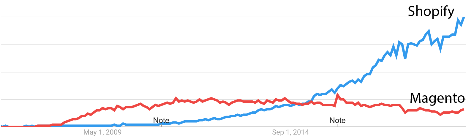 Popolarità Magento vs Shopify